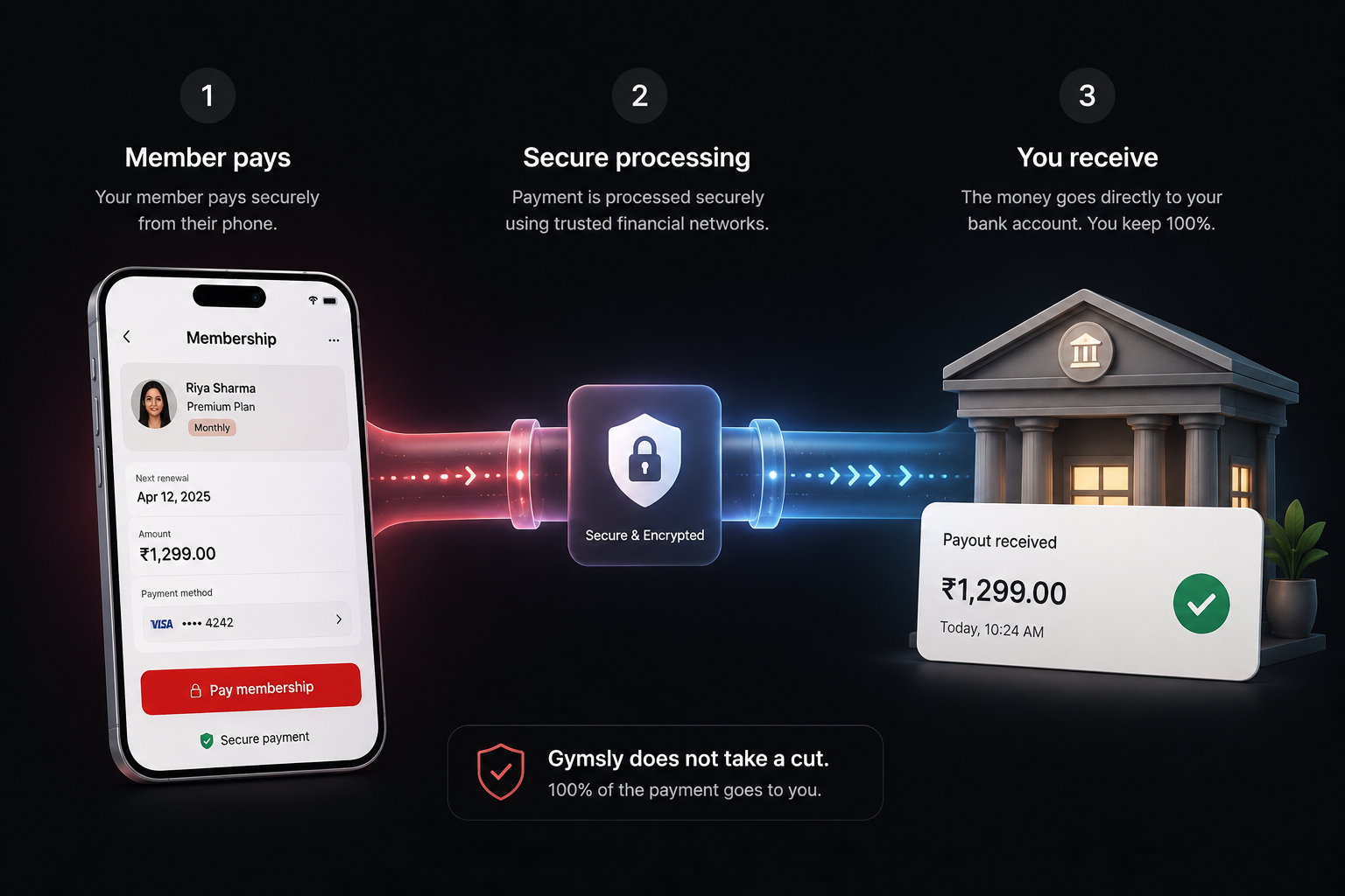 Parcours de paiement : un membre paie depuis son téléphone, le paiement est traité de façon sécurisée, et le montant intégral est versé sur votre compte bancaire.